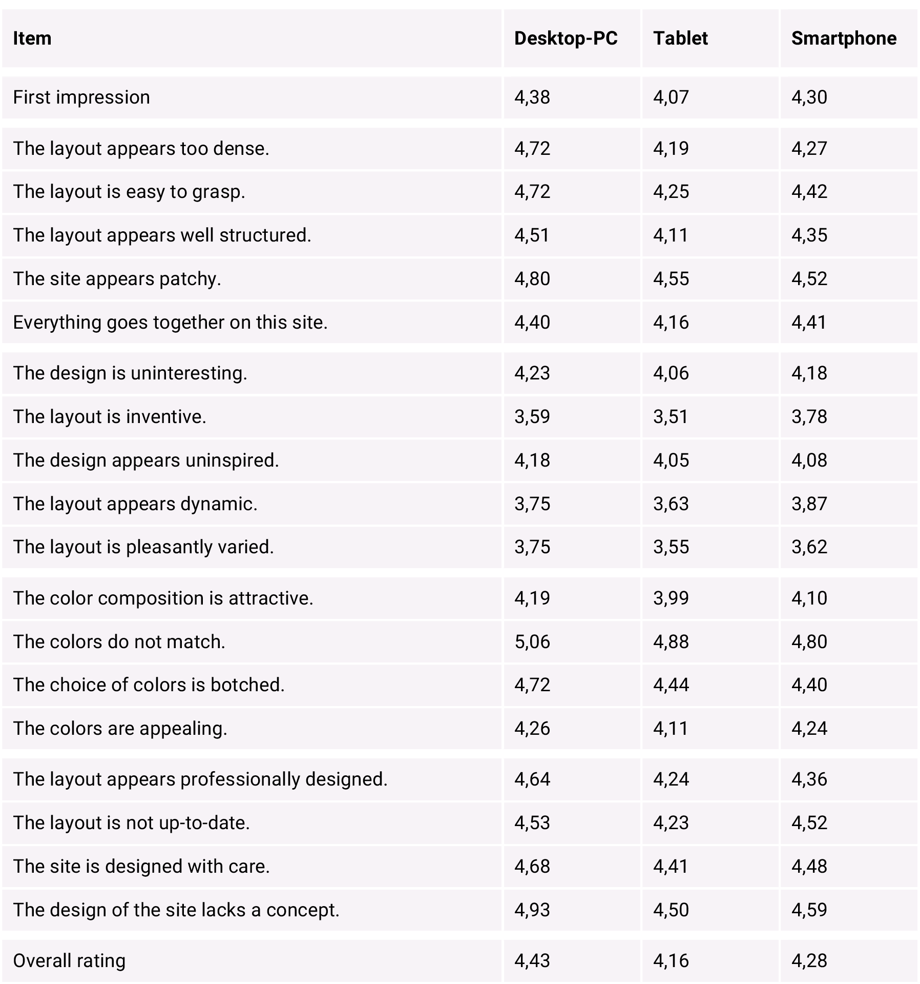 Master Thesis Device Ratings