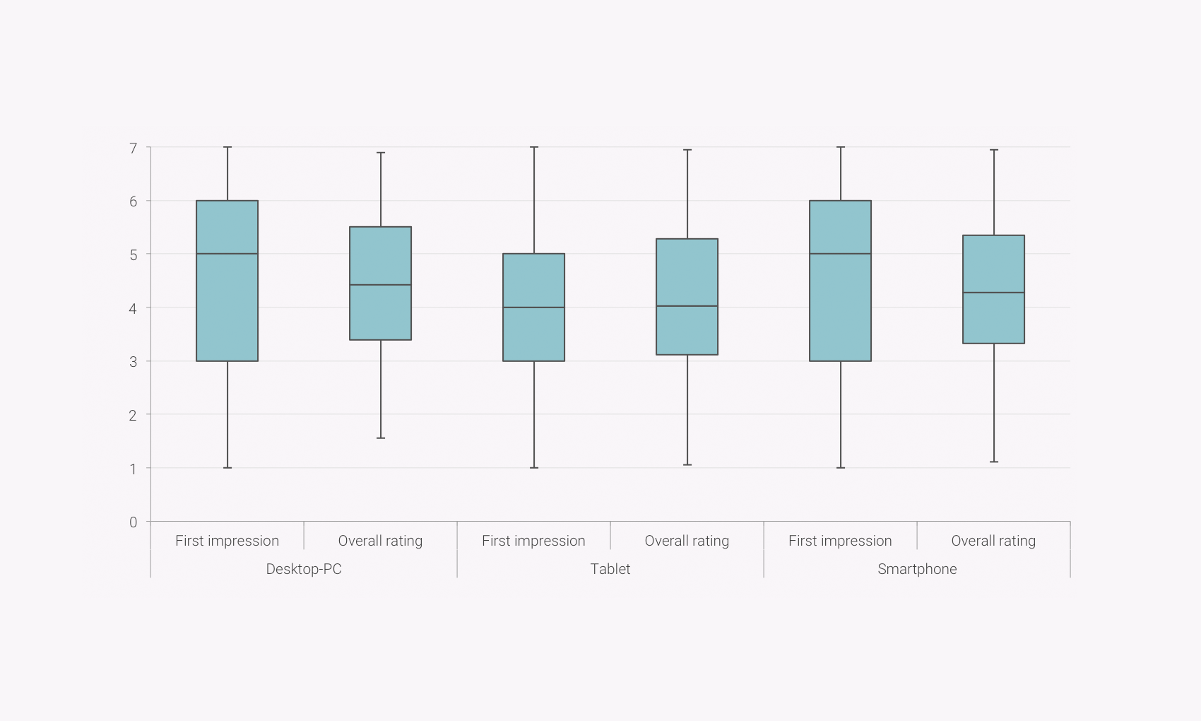 Master Thesis Device Ratings Box Plot